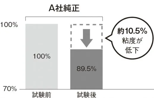 超音波せん断安定性試験２